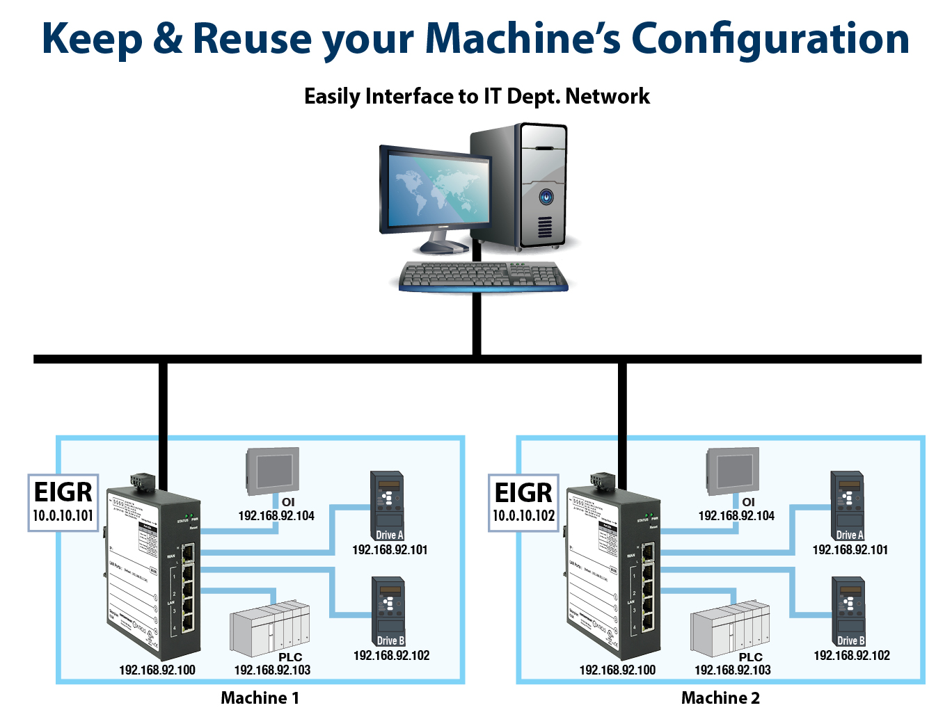 home office linked to two office sites via remote access